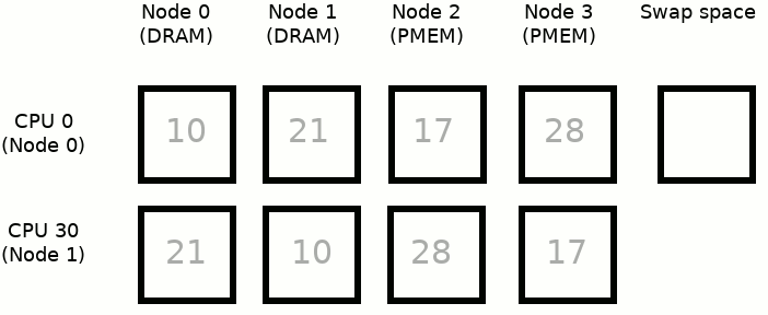 Pointing Kmem Memkind support for KMEM DAX option